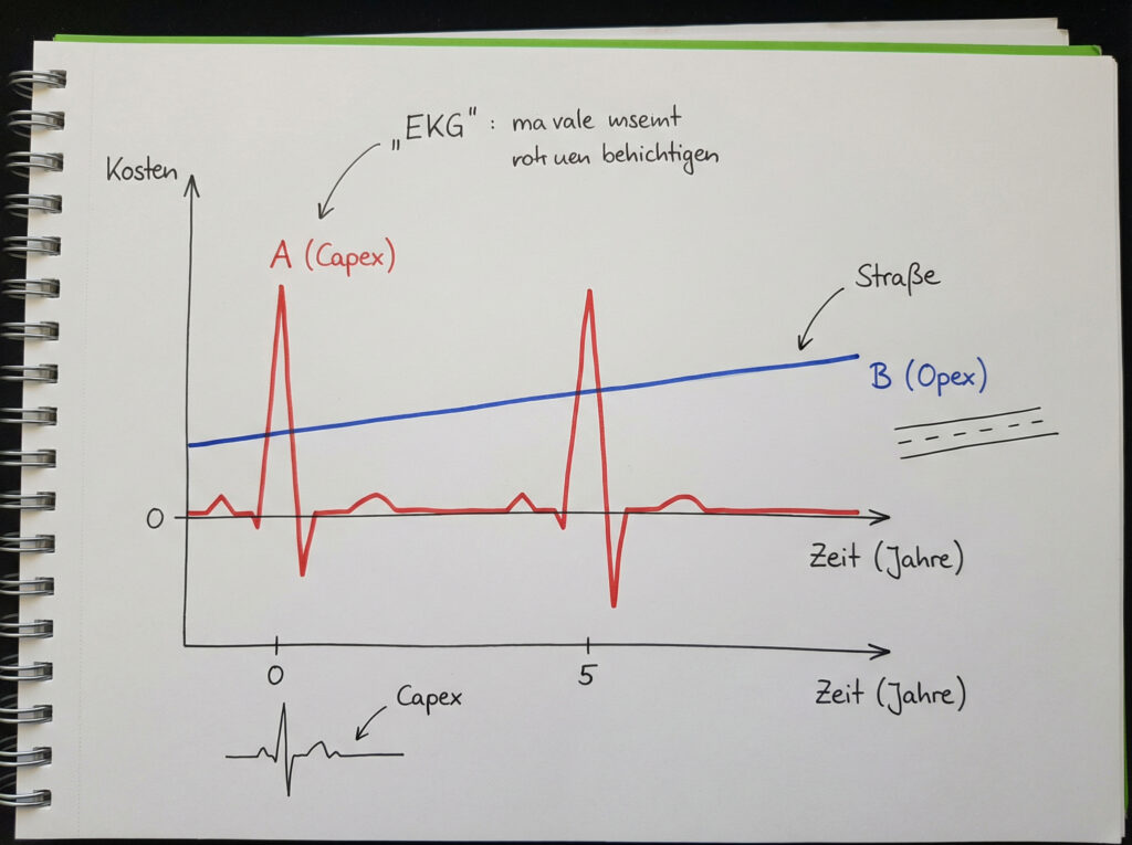 Diagramm zum Vergleich des Cashflows: Capex zeigt hohe, unregelmäßige Investitionsspitzen, während Opex einen niedrigen, planbaren und konstanten monatlichen Kostenverlauf darstellt.