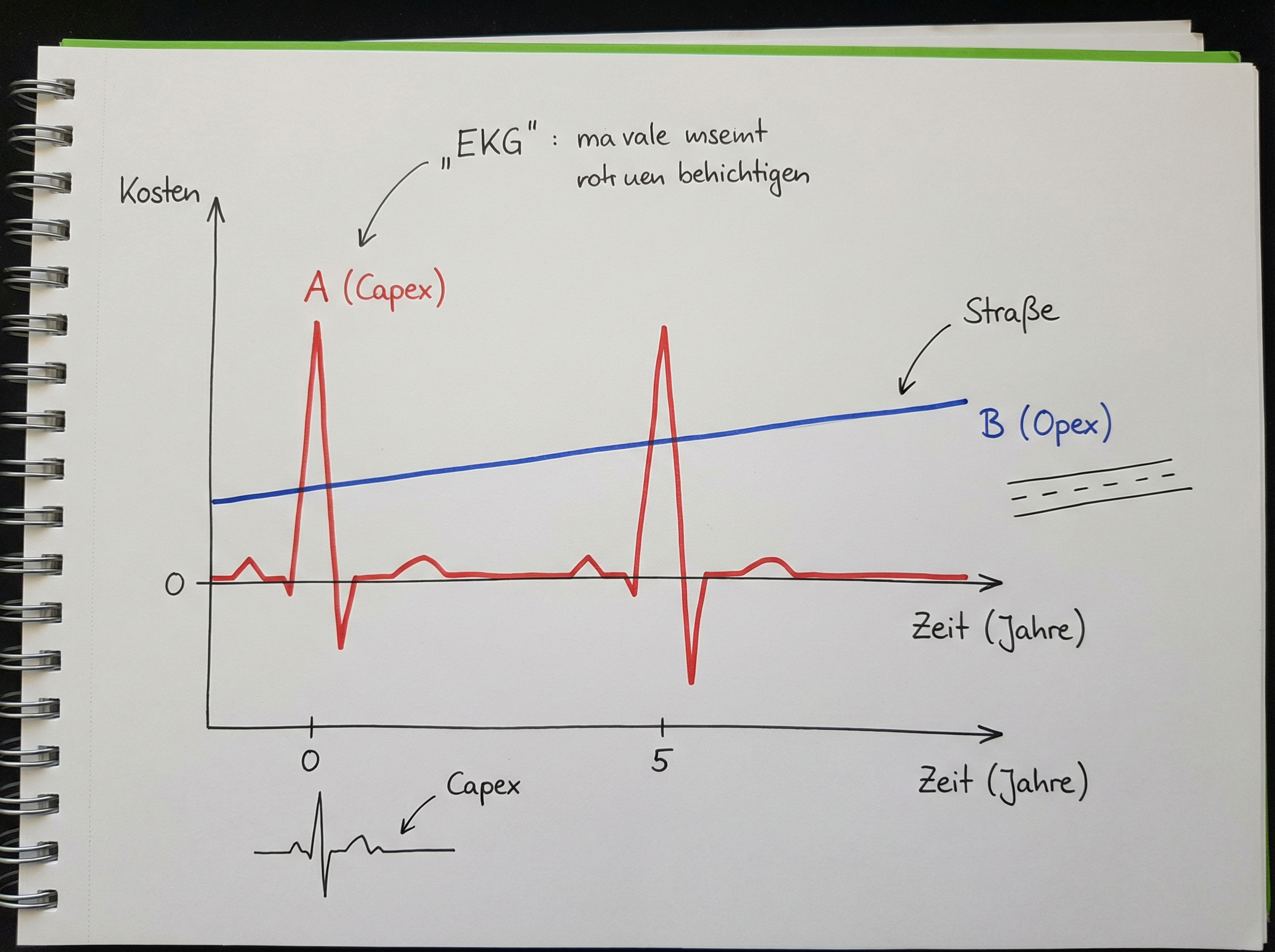Diagramm zum Vergleich des Cashflows: Capex zeigt hohe, unregelmäßige Investitionsspitzen, während Opex einen niedrigen, planbaren und konstanten monatlichen Kostenverlauf darstellt.